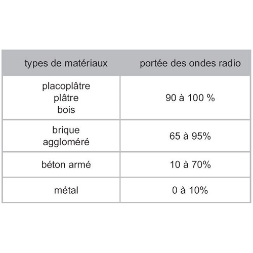 Pack Alarme Radio + 2 déclencheurs Radio + 1 Diffuseur sonore et visuel Radio