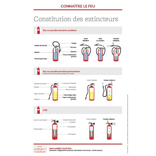 Support formation – Constitution des extincteurs