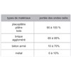 Pack Alarme Radio + 2 déclencheurs Radio + 1 Diffuseur sonore et visuel Radio