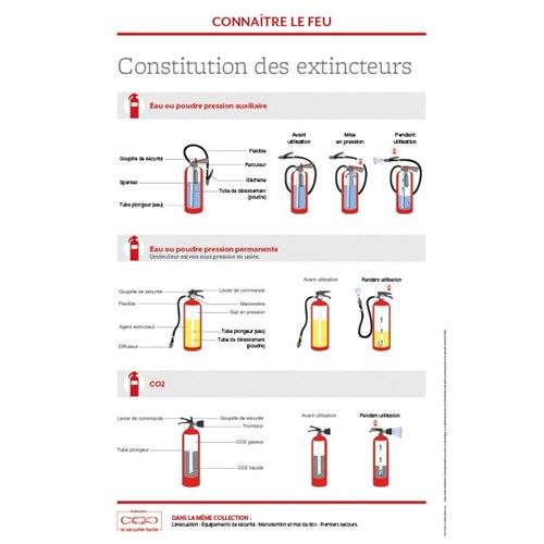 Support formation – Constitution des extincteurs