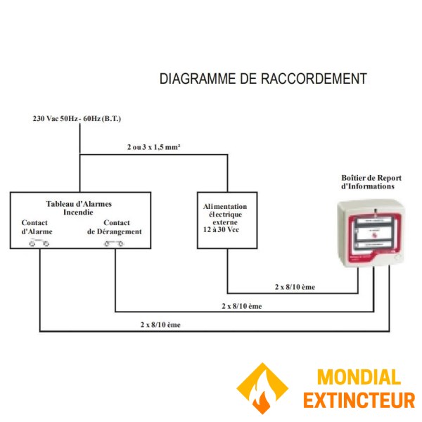 مربع تقرير ملخص معلومات الحرائق