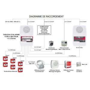 Alarm type 4 - 3 Zone