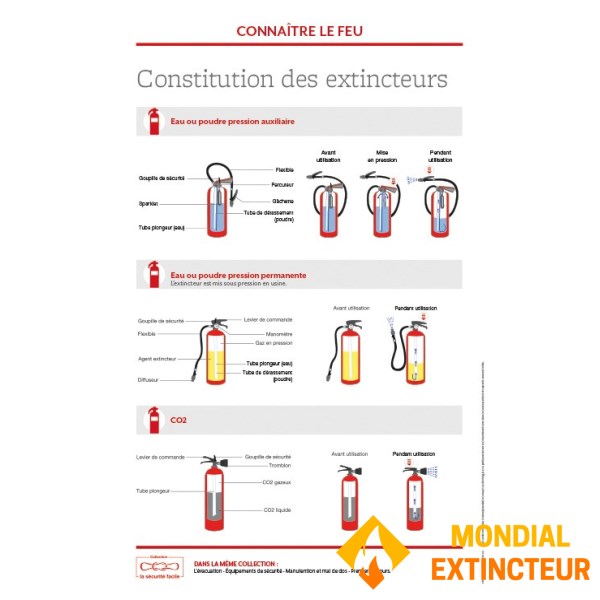 Training material - Constitution of extinguishers