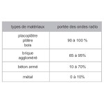 Pack Alarme Radio + 2 déclencheurs Radio + 1 Diffuseur sonore et visuel Radio