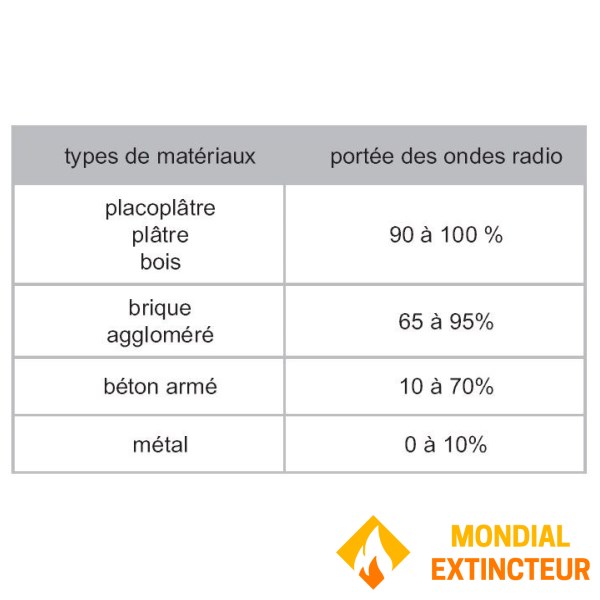Pack Alarme Radio + 2 déclencheurs Radio + 1 Diffuseur sonore et visuel Radio