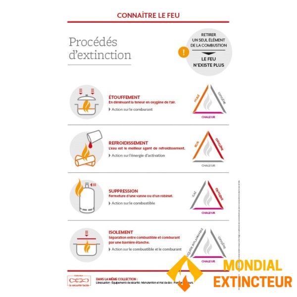 Support formation – Procédés d'extinction