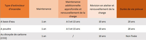 Les extincteurs d'incendie portatifs, mobiles et fixe - Brochure - INRS