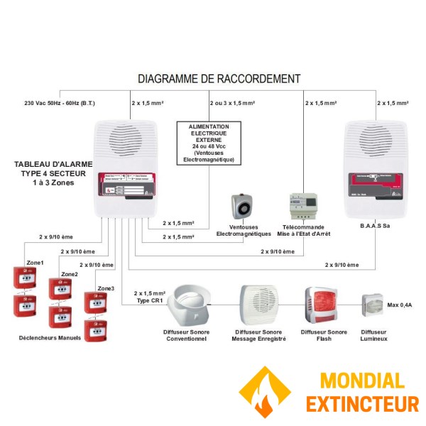 Typ alarmu 4 - 3 strefy
