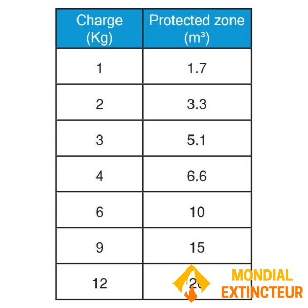 Tekneler için otomatik yangın söndürücü - 3Kg FM200
